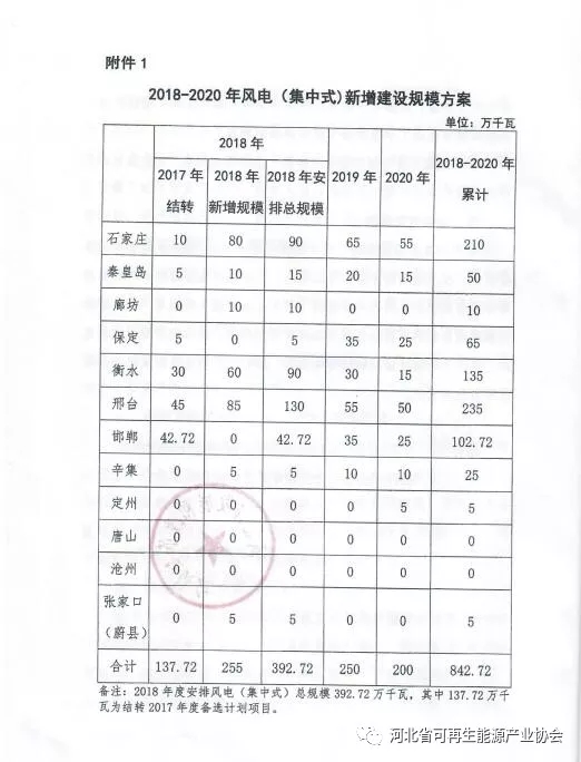 河北2018-2020年光伏發(fā)電項目建設(shè)指導(dǎo)意見：光伏電站規(guī)模360萬千瓦！