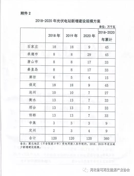 河北2018-2020年光伏發(fā)電項目建設(shè)指導(dǎo)意見：光伏電站規(guī)模360萬千瓦！
