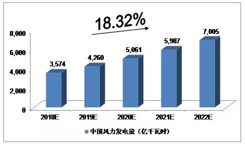 2018-2022年中國風力發電行業預測分析