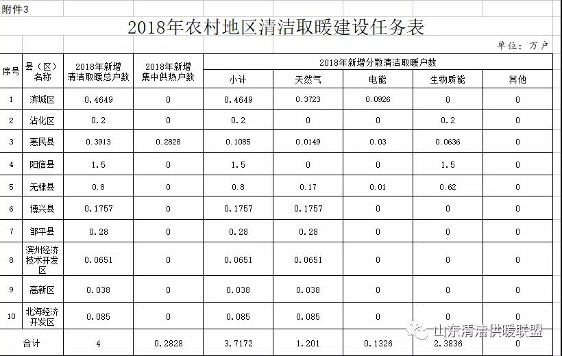 關于印發濱州市2018年清潔取暖建設推進實施方案的通知