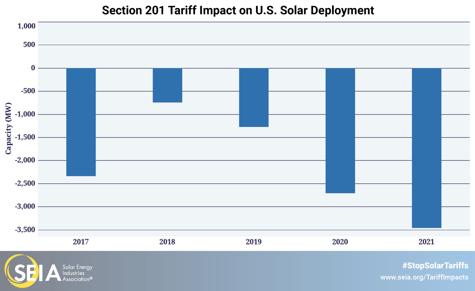 美太陽能協會：進口稅惡果浮現 傷及自身損失嚴重