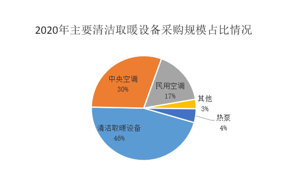 2020年北方地區冬季清潔取暖設備采購總預算約62.8億元